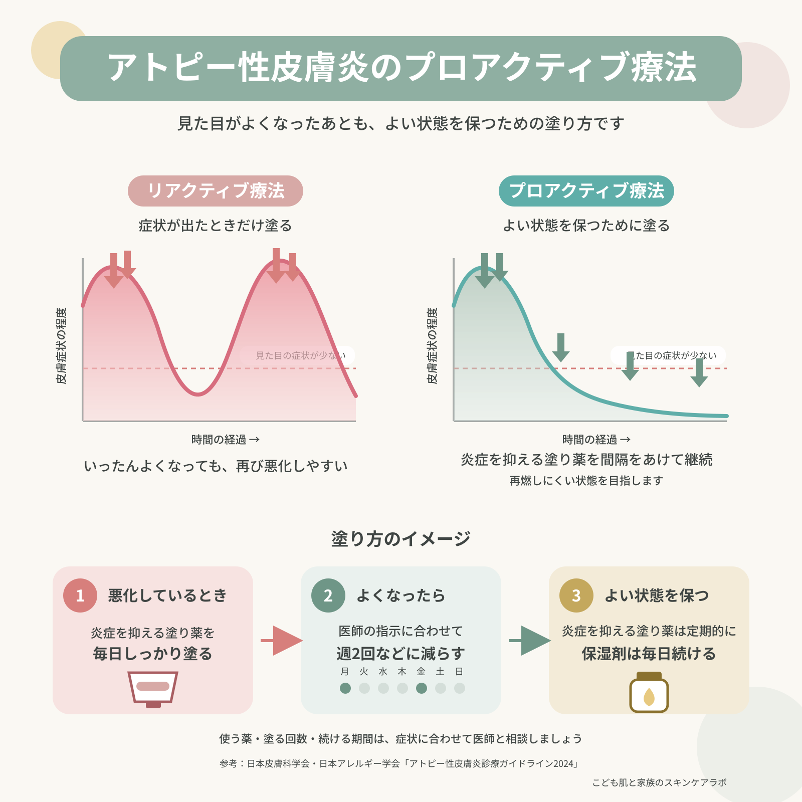 アトピー性皮膚炎のプロアクティブ療法の図解。症状が出たときだけ塗るリアクティブ療法では良くなったり悪くなったりを繰り返すのに対し、プロアクティブ療法では炎症を抑える塗り薬を間隔をあけて続けることで再燃しにくい状態を目指す。悪化しているときは毎日しっかり塗り、よくなったら医師の指示に合わせて週2回などに減らし、保湿剤は毎日続ける。